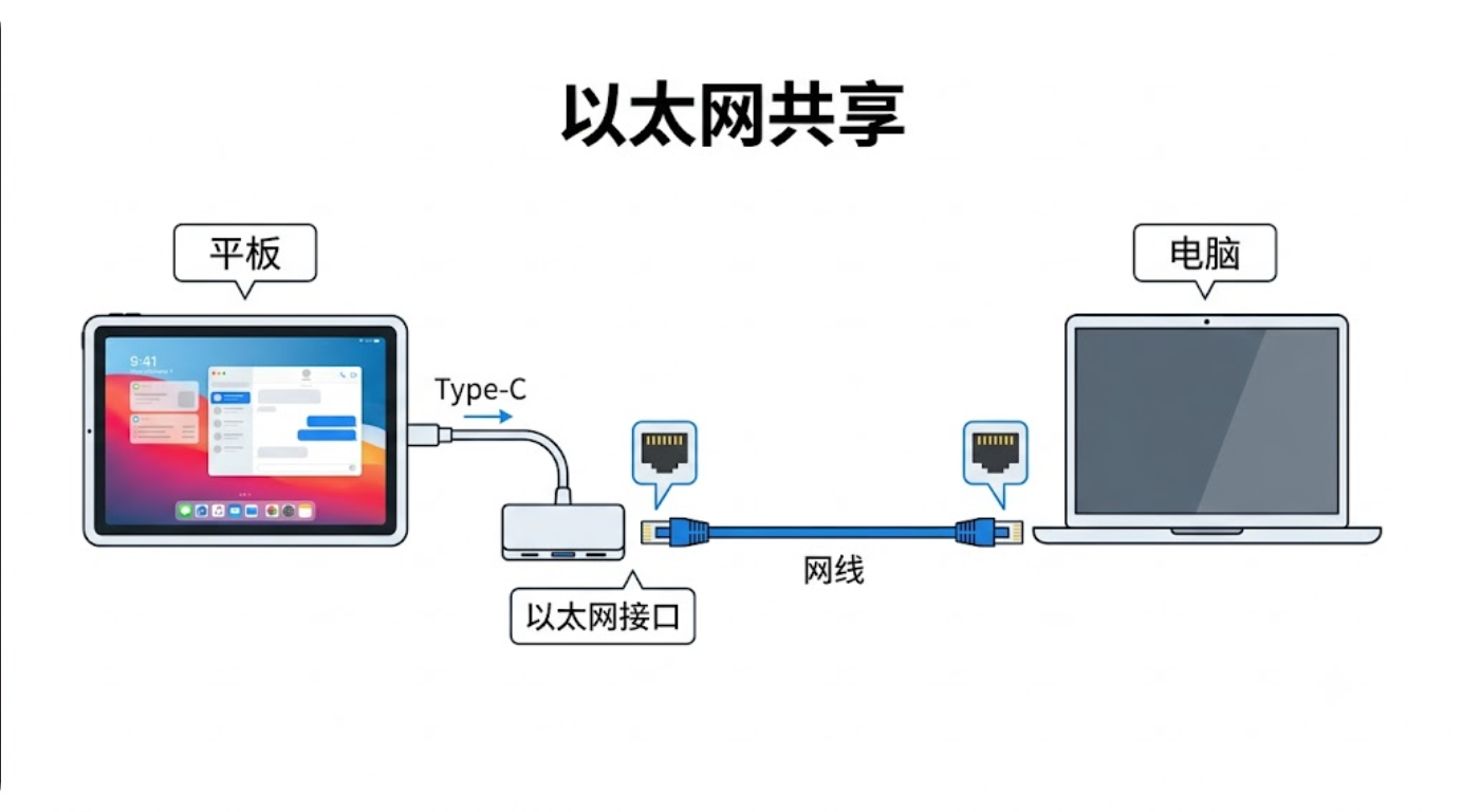 以太网共享接线