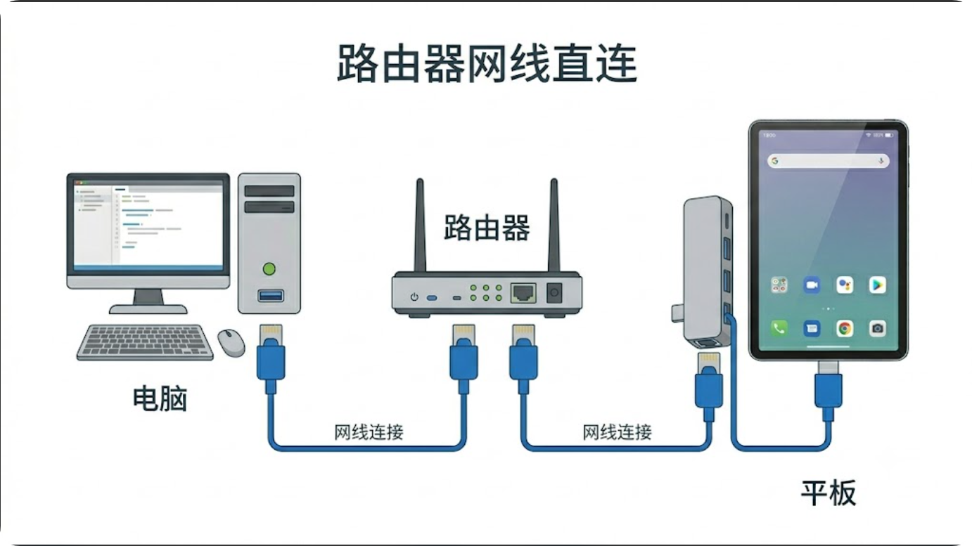 路由器网线直连